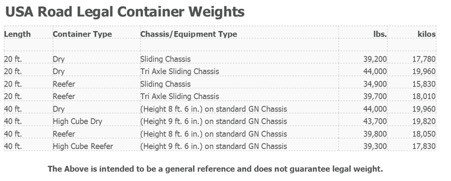 Legal Container Weights